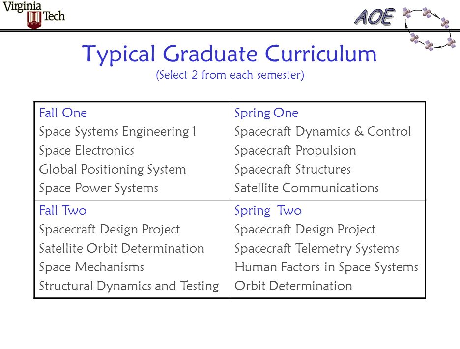 Typical Graduate Curriculum (Select 2 from each semester) Fall One Space Systems Engineering 1 Space Electronics Global Positioning System Space Power Systems Spring One Spacecraft Dynamics & Control Spacecraft Propulsion Spacecraft Structures Satellite Communications Fall Two Spacecraft Design Project Satellite Orbit Determination Space Mechanisms Structural Dynamics and Testing Spring Two Spacecraft Design Project Spacecraft Telemetry Systems Human Factors in Space Systems Orbit Determination