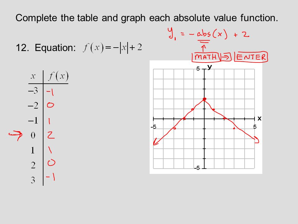 Section 7 2 Linear And Absolute Value Functions Ppt Download 21 Complete The Table And Graph Each Absolute Value Function 12 Equation