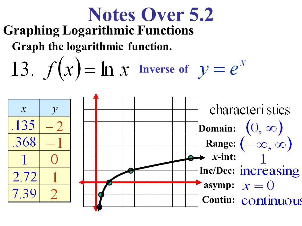 notes over 5 2 rewriting logarithmic equations and rewrite the equivalent logarithmic form calculator