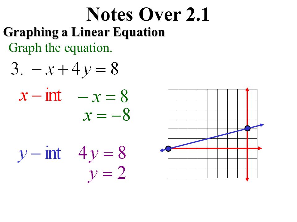 Notes Over 2.1 Graphing a Linear Equation Graph the equation.