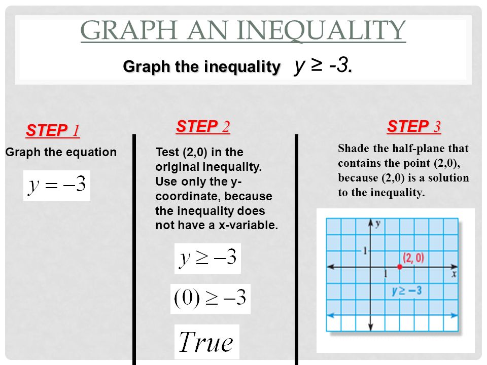 GRAPH AN INEQUALITY Graph the equation STEP 1 Graph the inequality.