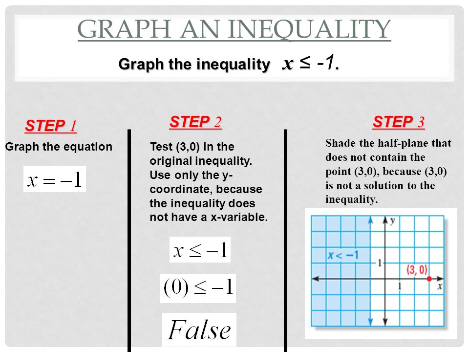 GRAPH AN INEQUALITY Graph the equation STEP 1 Graph the inequality x.