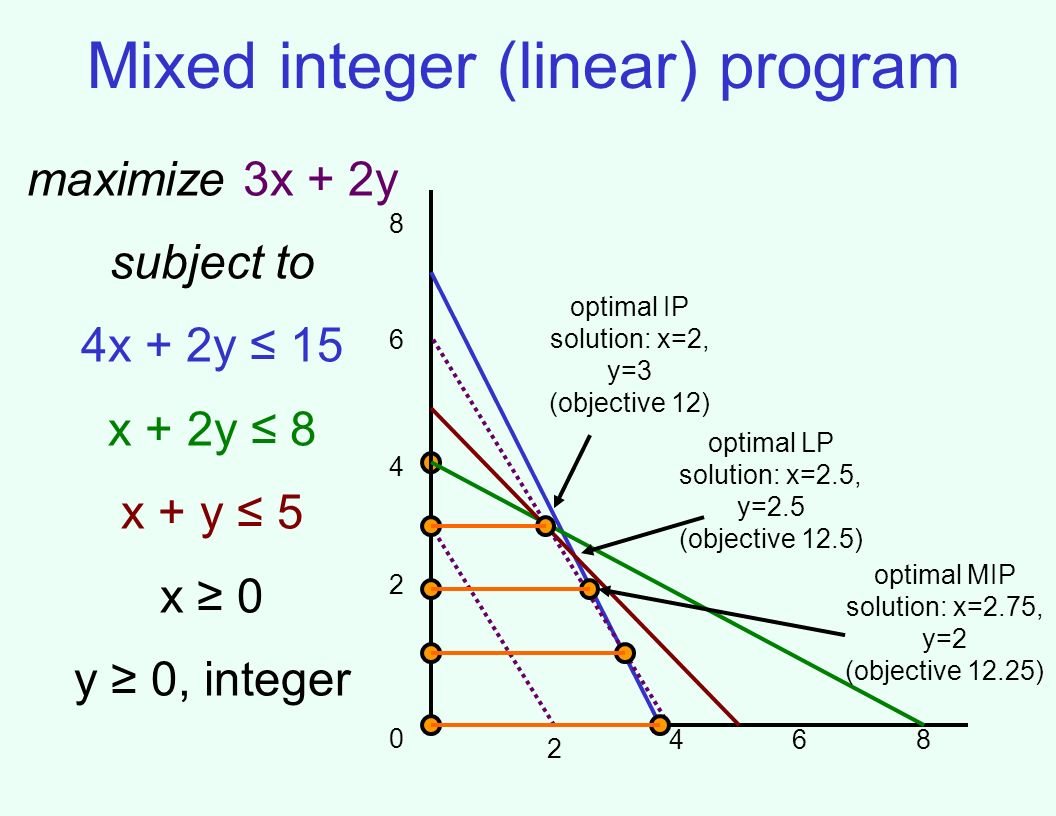 Image result for Mixed Integer Linear Programming in Management