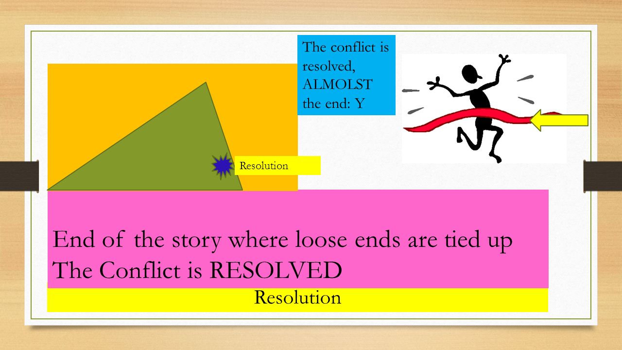 Resolution End of the story where loose ends are tied up The Conflict is RESOLVED Resolution The conflict is resolved, ALMOLST the end: Y