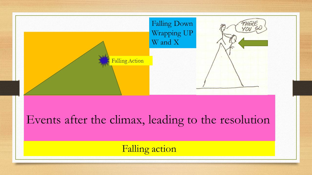 Falling action Events after the climax, leading to the resolution Falling Action Falling Down Wrapping UP W and X