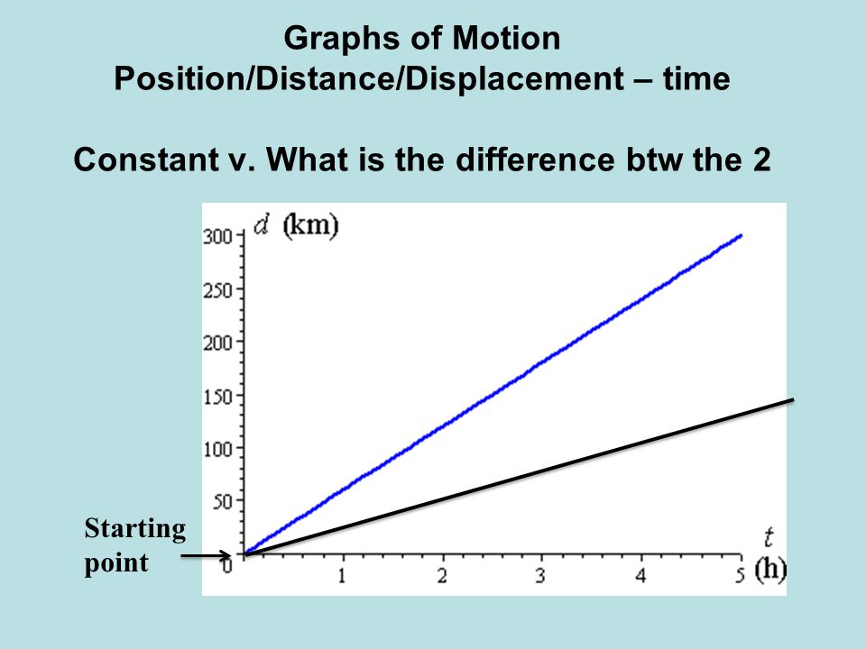 Graphs of Motion Position/Distance/Displacement – time Constant v.