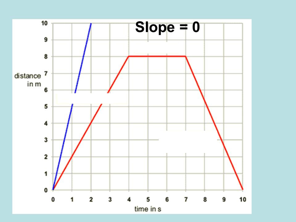 Slope = 0