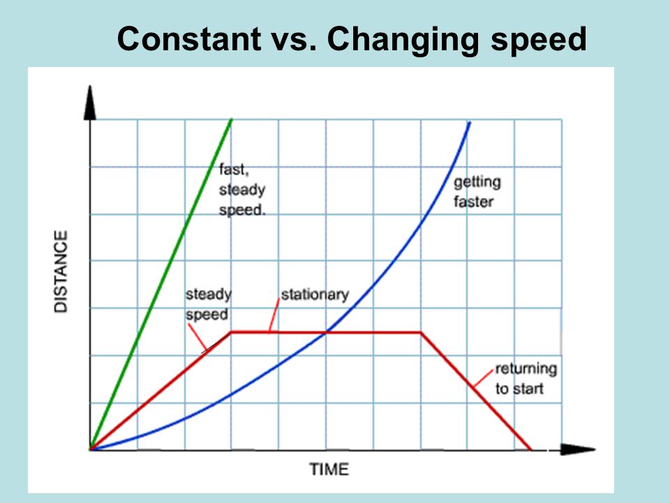 Constant vs. Changing speed