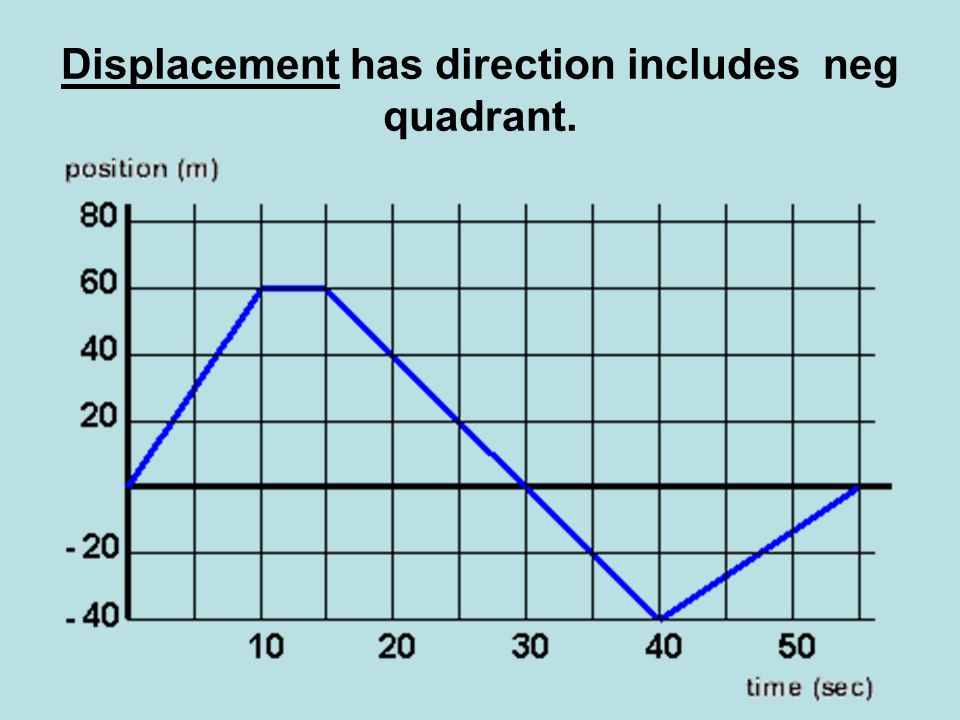 Displacement has direction includes neg quadrant.