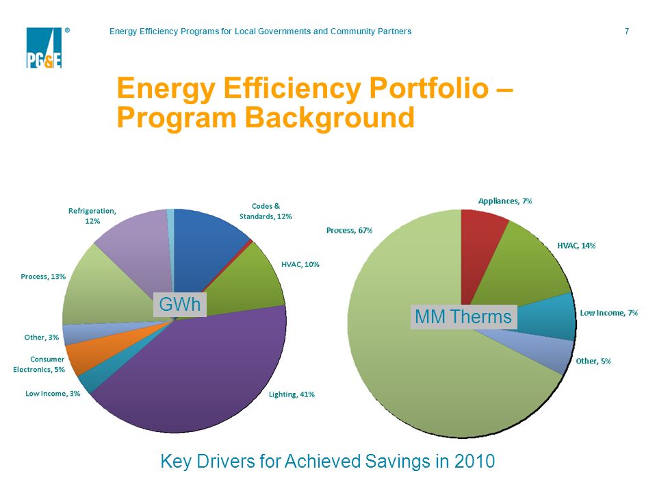 Energy Efficiency Programs for Local Governments and Community Partners7 Key Drivers for Achieved Savings in 2010 GWh MM Therms Energy Efficiency Portfolio – Program Background