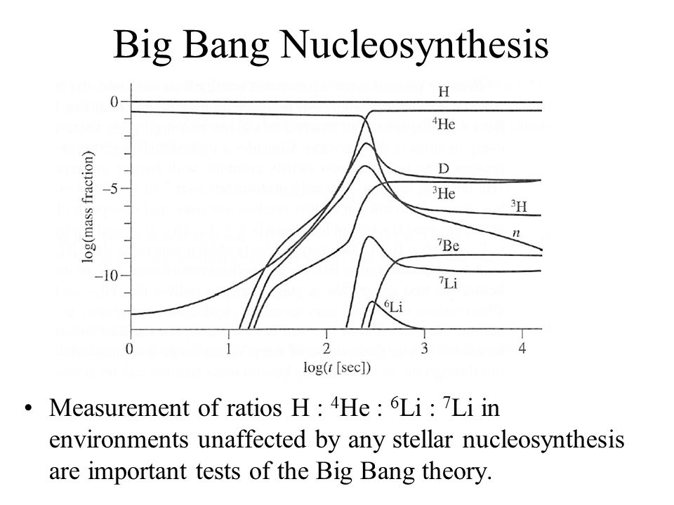 nucleosynthesis and the big bang Chapter 5 big-bang nucleosynthesis 51 key concepts • impossible to produce observed helium through stellar nucle-osynthesis: need primordial generation • criticalstepinnucleosynthesischainis p+n → d+γ otherreac-tions in the chain are fast, converting almost all d into helium-4. nucleosynthesis and the big bang Chapter 5 big-bang nucleosynthesis 51 key concepts • impossible to produce observed helium through stellar nucle-osynthesis: need primordial generation • criticalstepinnucleosynthesischainis p+n → d+γ otherreac-tions in the chain are fast, converting almost all d into helium-4.
