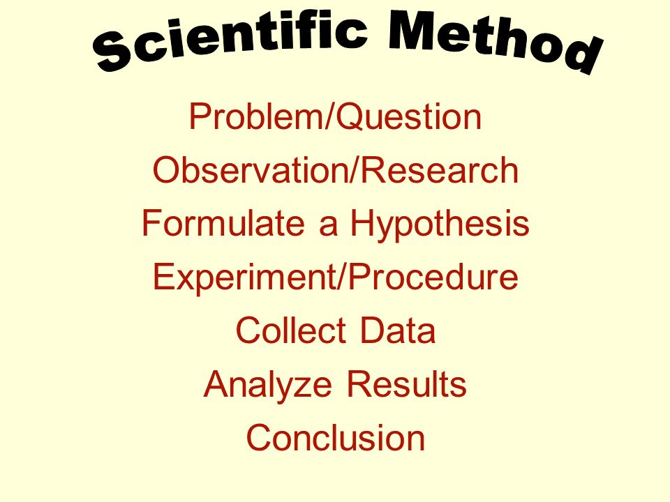 Problem/Question Observation/Research Formulate a Hypothesis Experiment/Procedure Collect Data Analyze Results Conclusion
