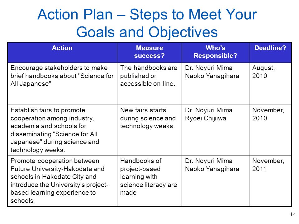 14 Action Plan – Steps to Meet Your Goals and Objectives ActionMeasure success.