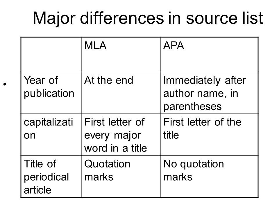 Major differences in source list MLAAPA Year of publication At the endImmediately after author name, in parentheses capitalizati on First letter of every major word in a title First letter of the title Title of periodical article Quotation marks No quotation marks
