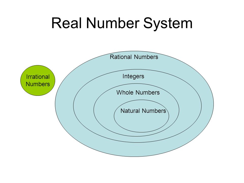 Real Number System Rational Numbers Integers Whole Numbers Natural Numbers Irrational Numbers