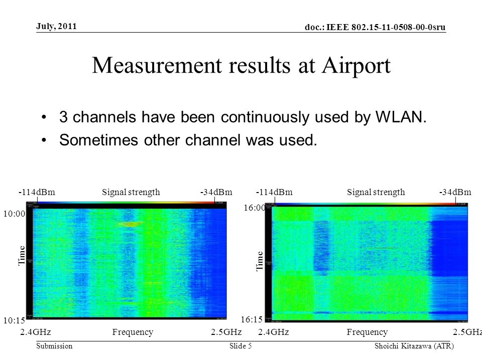 doc.: IEEE sru Submission Measurement results at Airport July, 2011 Shoichi Kitazawa (ATR)Slide 5 10:00 10:15 2.4GHz2.5GHzFrequency Time 3 channels have been continuously used by WLAN.