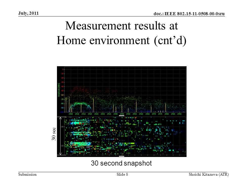 doc.: IEEE sru Submission Measurement results at Home environment (cnt’d) July, 2011 Shoichi Kitazawa (ATR)Slide 8 30 second snapshot 30 sec