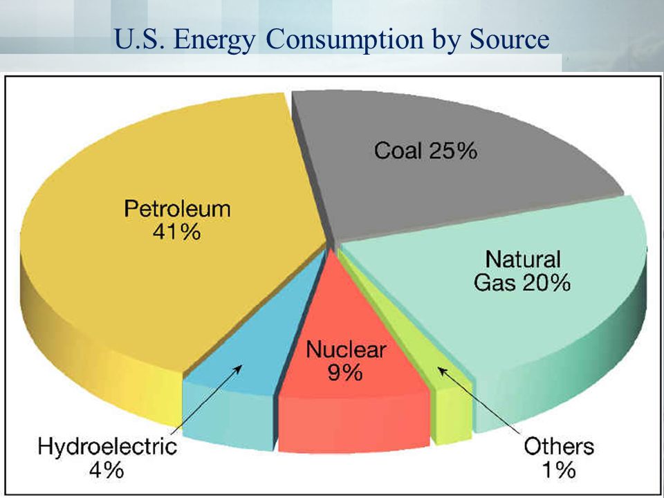 U.S. Energy Consumption by Source