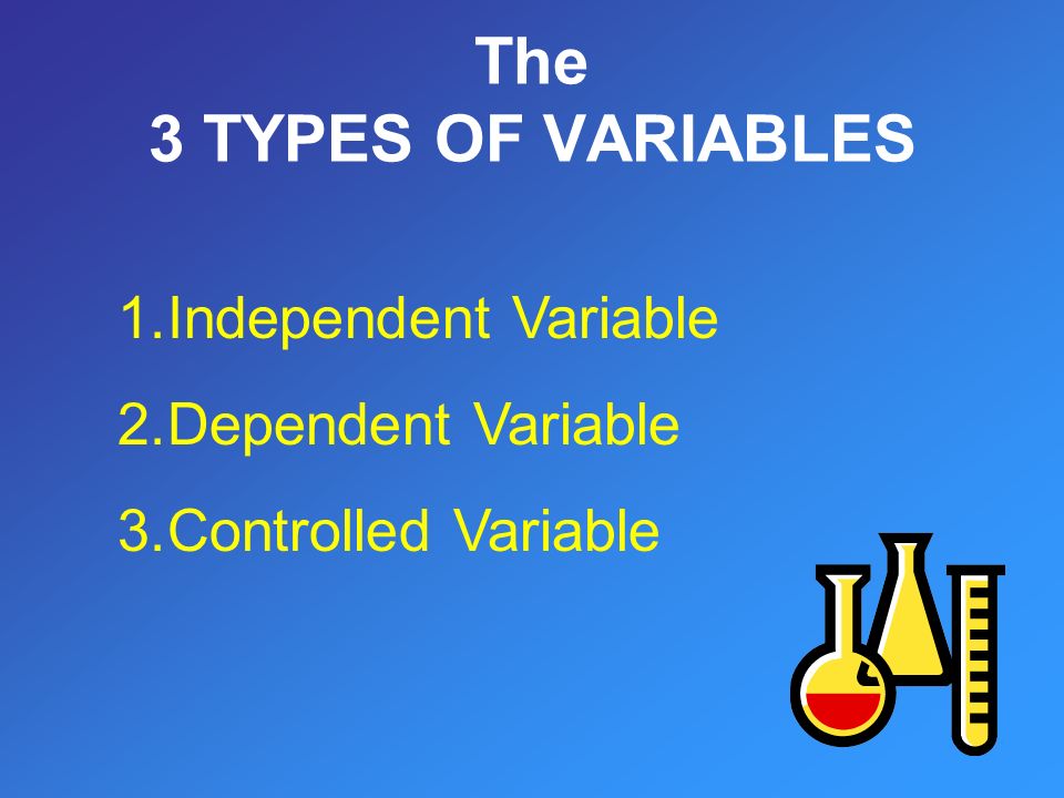 The 3 TYPES OF VARIABLES 1.Independent Variable 2.Dependent Variable 3.Controlled Variable