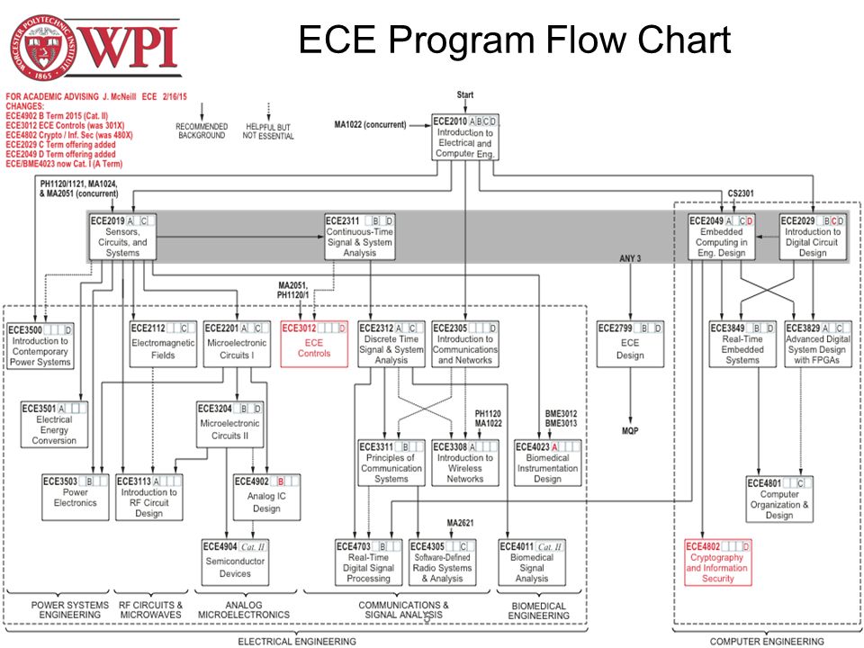 ece get more insight welcome john mcneill ece associate department wpi major tracking sheets