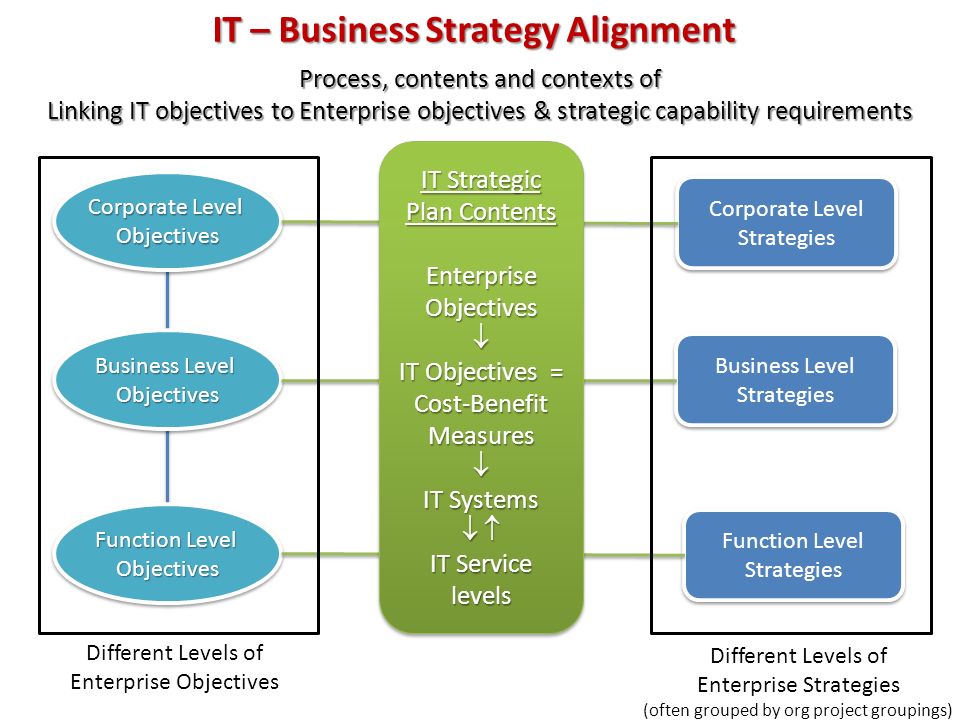 strategy at business level Corporate-level strategy is seen as inter-industry whereas business-level strategy is operationalized as intra- industry ( 1) corporate-level strategy, concerned with questions about what businesses to compete in. strategy at business level Corporate-level strategy is seen as inter-industry whereas business-level strategy is operationalized as intra- industry ( 1) corporate-level strategy, concerned with questions about what businesses to compete in.