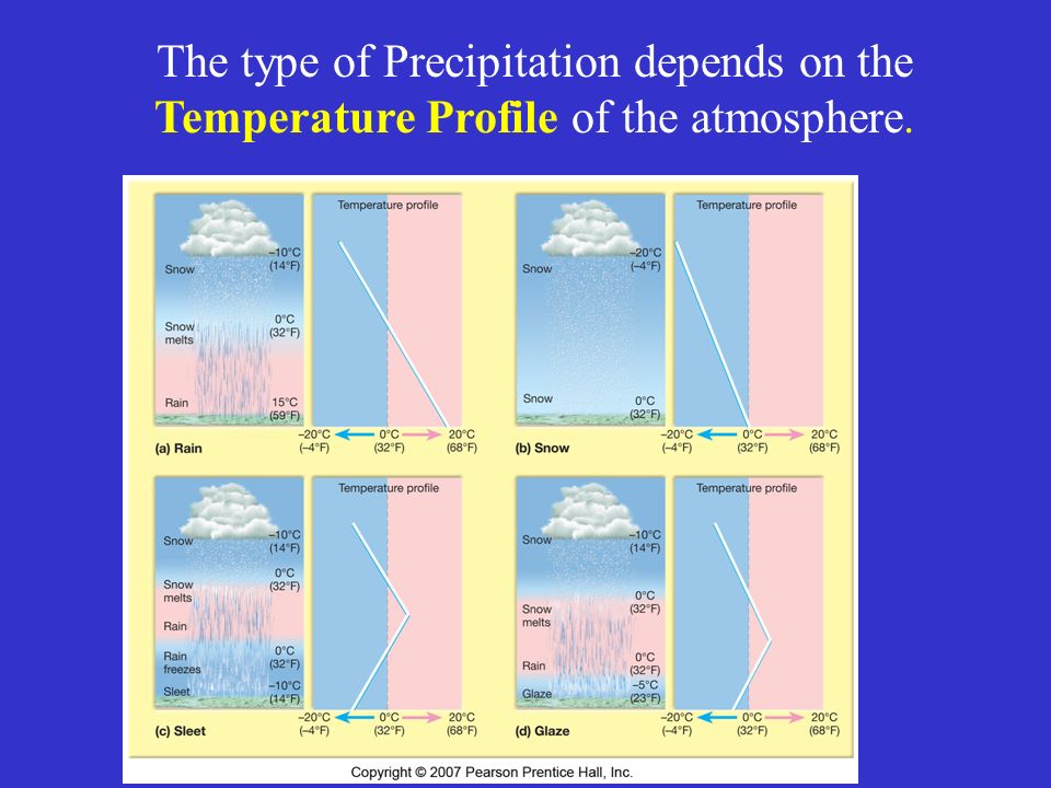 types of precipitation ppt video online download how does sleet form