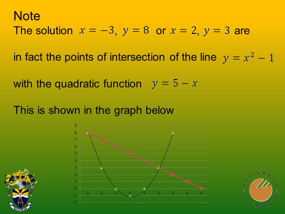 Note The solution, or, are in fact the points of intersection of the line with the quadratic function This is shown in the graph below