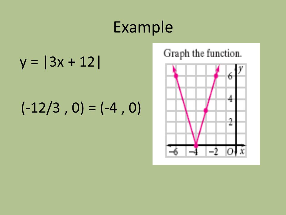 Example y = |3x + 12| (-12/3, 0) = (-4, 0)