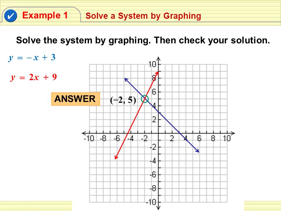 Solve the system by graphing. Then check your solution.