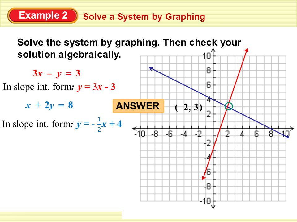 Example 2 ANSWER () 2, 3 Solve a System by Graphing Solve the system by graphing.