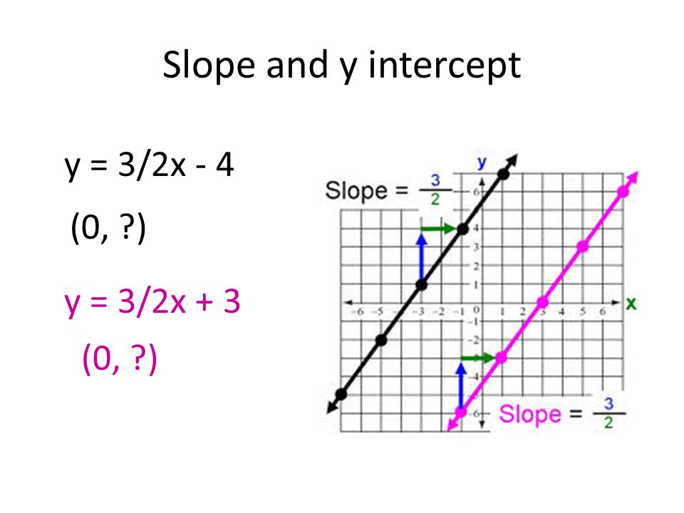 Slope Intercept Form Graph An Equation Using The And Y 2 Slope And Y Intercept 3 2x 4 0