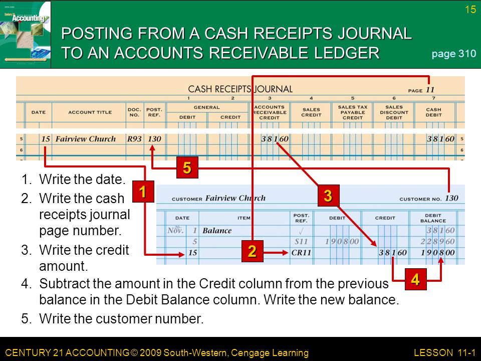 CENTURY 21 ACCOUNTING © 2009 South-Western, Cengage Learning 15 LESSON 11-1 POSTING FROM A CASH RECEIPTS JOURNAL TO AN ACCOUNTS RECEIVABLE LEDGER page Subtract the amount in the Credit column from the previous balance in the Debit Balance column.