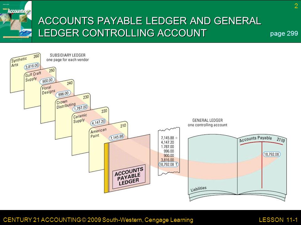 CENTURY 21 ACCOUNTING © 2009 South-Western, Cengage Learning 2 LESSON 11-1 ACCOUNTS PAYABLE LEDGER AND GENERAL LEDGER CONTROLLING ACCOUNT page 299