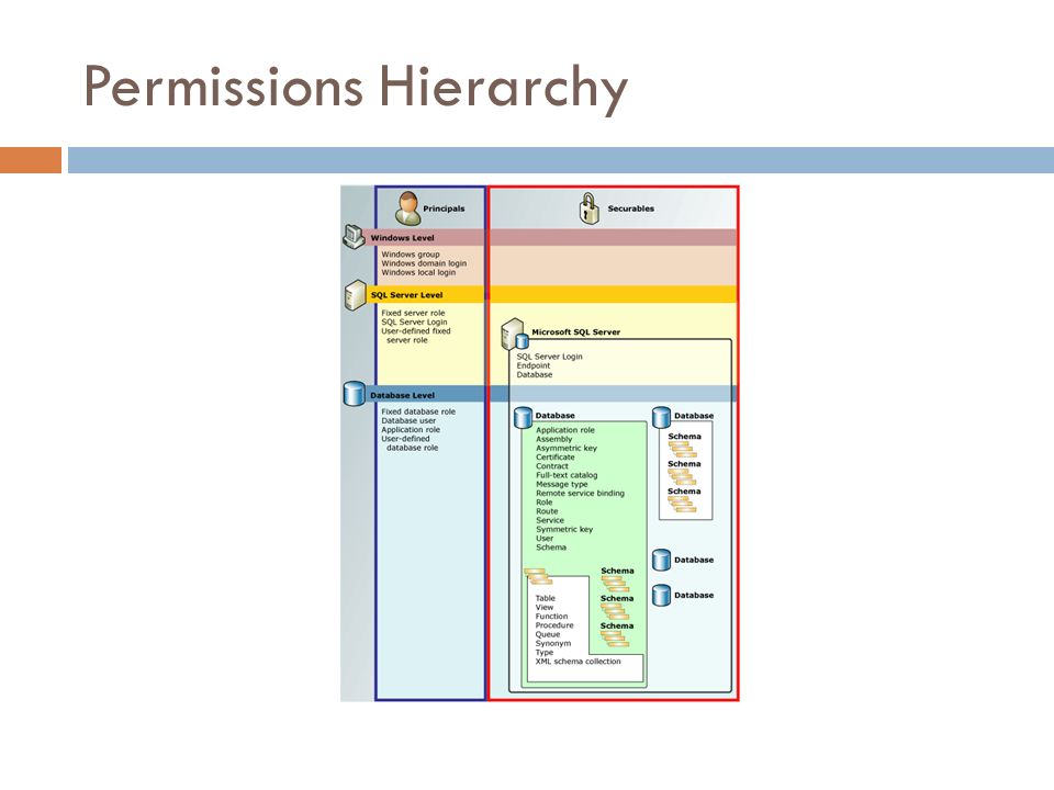 Permissions Hierarchy