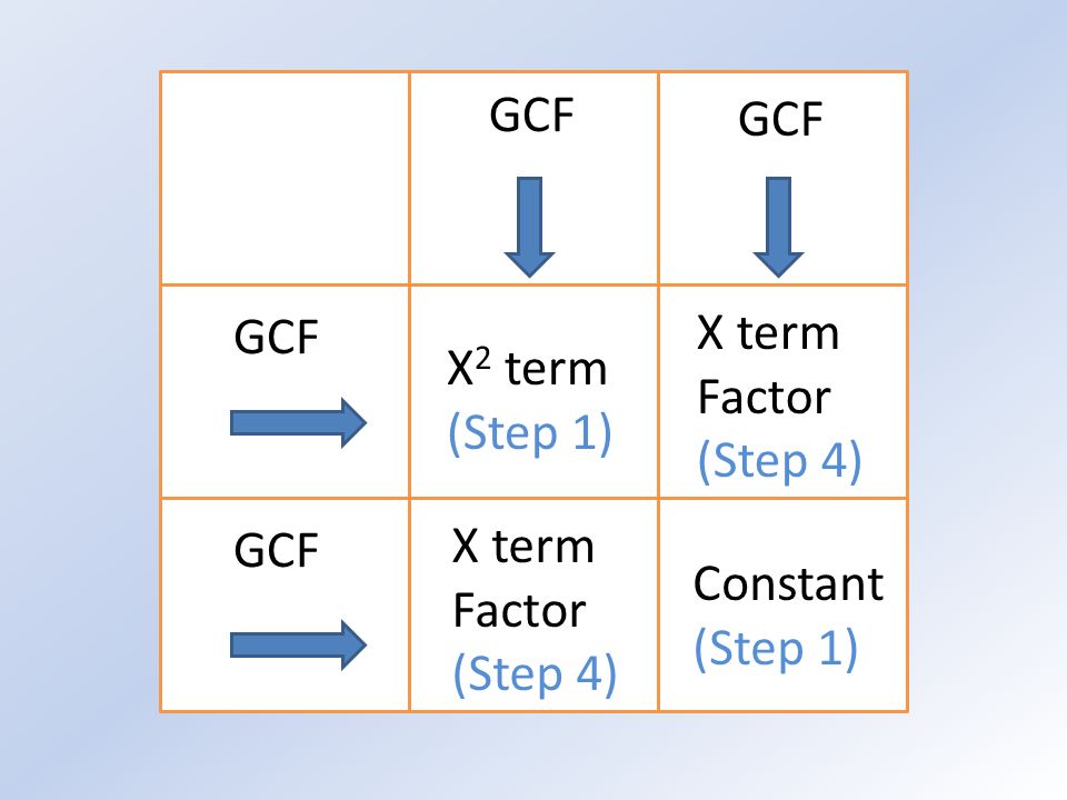 X 2 term (Step 1) X term Factor (Step 4) X term Factor (Step 4) Constant (Step 1) GCF