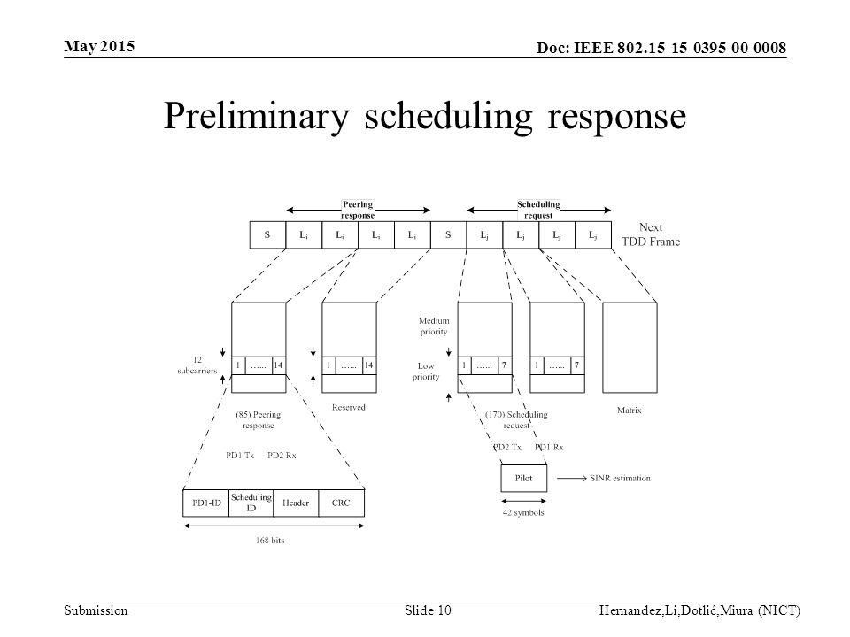 Doc: IEEE Submission Preliminary scheduling response May 2015 Hernandez,Li,Dotlić,Miura (NICT)Slide 10