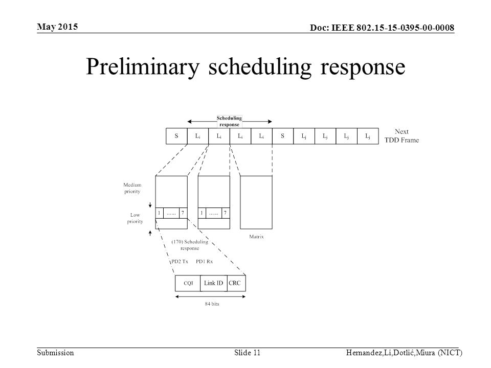 Doc: IEEE Submission Preliminary scheduling response May 2015 Hernandez,Li,Dotlić,Miura (NICT)Slide 11