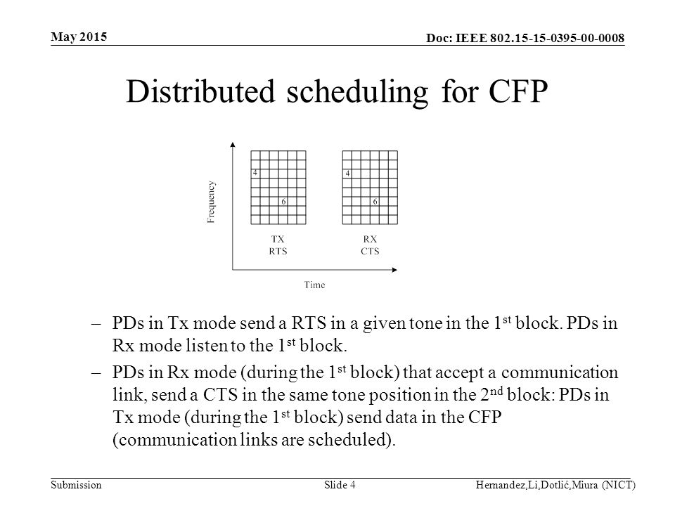 Doc: IEEE Submission Distributed scheduling for CFP –PDs in Tx mode send a RTS in a given tone in the 1 st block.