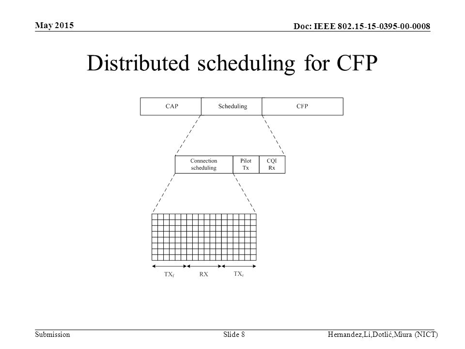 Doc: IEEE Submission Distributed scheduling for CFP May 2015 Hernandez,Li,Dotlić,Miura (NICT)Slide 8
