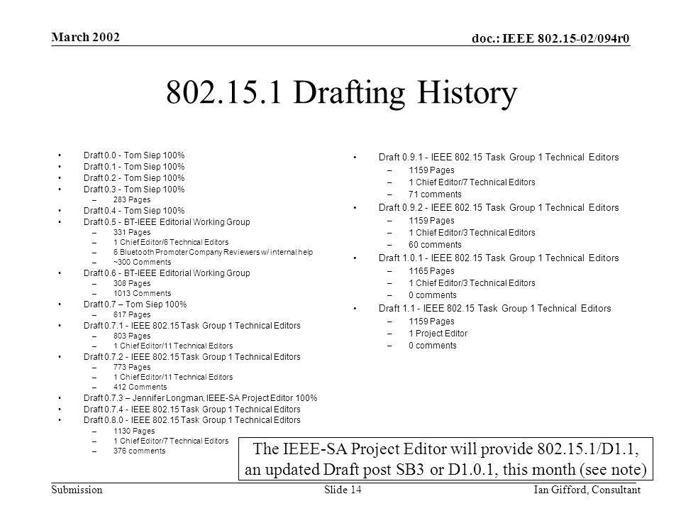 doc.: IEEE /094r0 Submission March 2002 Ian Gifford, ConsultantSlide Drafting History Draft Tom Siep 100% Draft Tom Siep 100% Draft Tom Siep 100% Draft Tom Siep 100% –283 Pages Draft Tom Siep 100% Draft BT-IEEE Editorial Working Group –331 Pages –1 Chief Editor/6 Technical Editors –6 Bluetooth Promoter Company Reviewers w/ internal help –~300 Comments Draft BT-IEEE Editorial Working Group –308 Pages –1013 Comments Draft 0.7 – Tom Siep 100% –617 Pages Draft IEEE Task Group 1 Technical Editors –803 Pages –1 Chief Editor/11 Technical Editors Draft IEEE Task Group 1 Technical Editors –773 Pages –1 Chief Editor/11 Technical Editors –412 Comments Draft – Jennifer Longman, IEEE-SA Project Editor 100% Draft IEEE Task Group 1 Technical Editors Draft IEEE Task Group 1 Technical Editors –1130 Pages –1 Chief Editor/7 Technical Editors –376 comments Draft IEEE Task Group 1 Technical Editors –1159 Pages –1 Chief Editor/7 Technical Editors –71 comments Draft IEEE Task Group 1 Technical Editors –1159 Pages –1 Chief Editor/3 Technical Editors –60 comments Draft IEEE Task Group 1 Technical Editors –1165 Pages –1 Chief Editor/3 Technical Editors –0 comments Draft IEEE Task Group 1 Technical Editors –1159 Pages –1 Project Editor –0 comments The IEEE-SA Project Editor will provide /D1.1, an updated Draft post SB3 or D1.0.1, this month (see note)