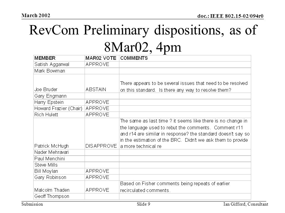doc.: IEEE /094r0 Submission March 2002 Ian Gifford, ConsultantSlide 9 RevCom Preliminary dispositions, as of 8Mar02, 4pm