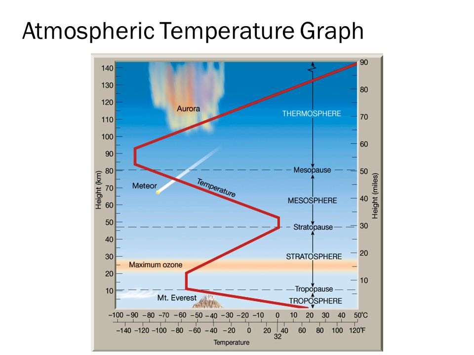 Atmospheric Temperature Graph