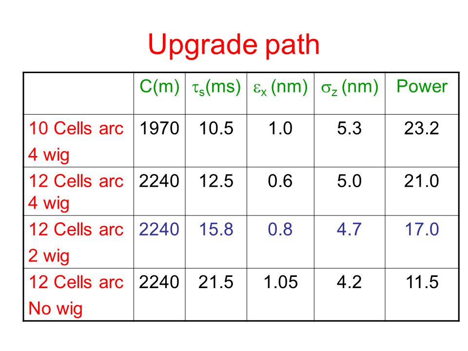 Upgrade path C(m)  s (ms)  x (nm)  z (nm) Power 10 Cells arc 4 wig Cells arc 4 wig Cells arc 2 wig Cells arc No wig