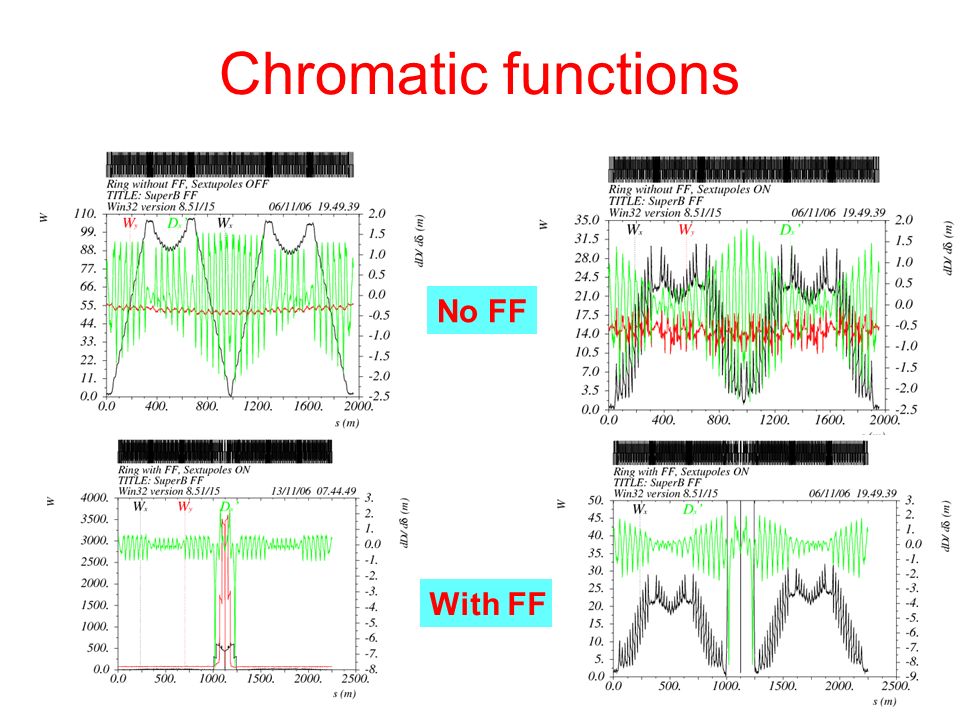 Chromatic functions No FF With FF