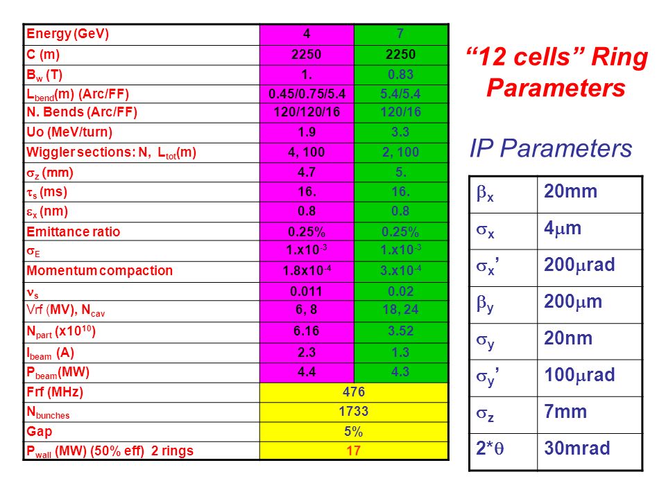 12 cells Ring Parameters Energy (GeV)47 C (m)2250 B w (T) L bend (m) (Arc/FF)0.45/0.75/5.45.4/5.4 N.