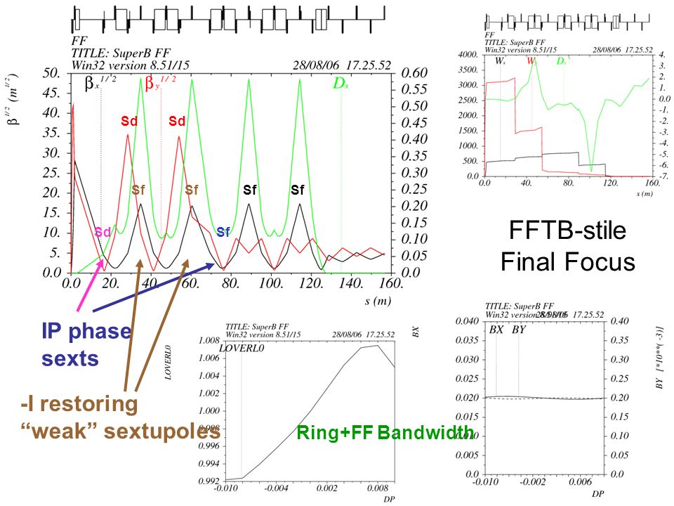 FFTB-stile Final Focus IP phase sexts Sf Sd Sf Ring+FF Bandwidth Sf -I restoring weak sextupoles