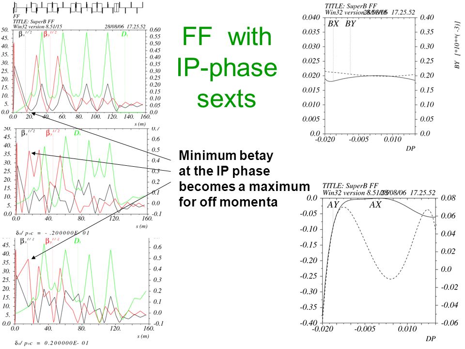 FF with IP-phase sexts Minimum betay at the IP phase becomes a maximum for off momenta