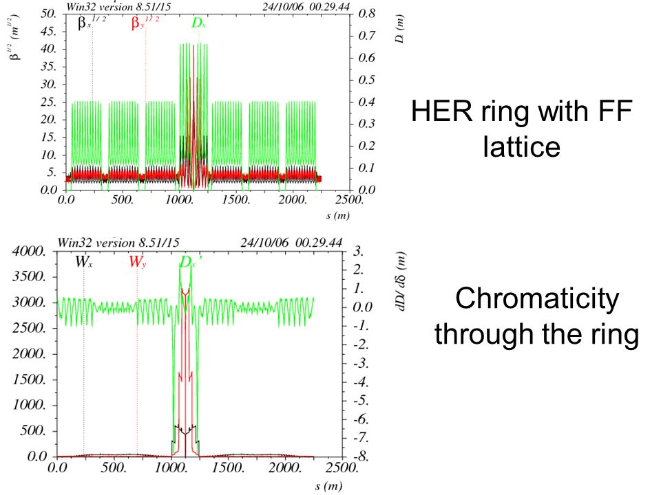 HER ring with FF lattice Chromaticity through the ring