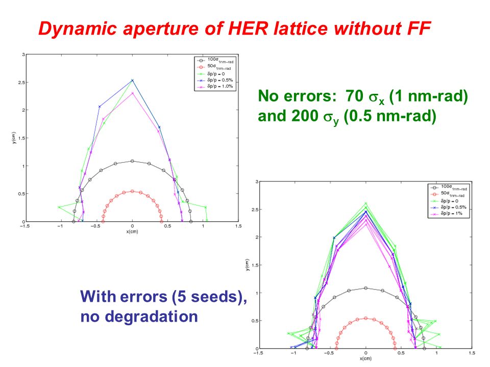 No errors: 70  x (1 nm-rad) and 200  y (0.5 nm-rad) With errors (5 seeds), no degradation Dynamic aperture of HER lattice without FF