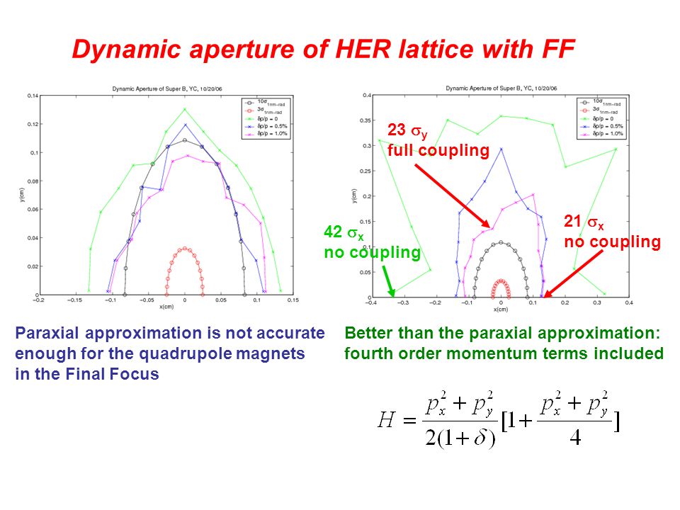 Dynamic aperture of HER lattice with FF Paraxial approximation is not accurate enough for the quadrupole magnets in the Final Focus Better than the paraxial approximation: fourth order momentum terms included 23  y full coupling 21  x no coupling 42  x no coupling